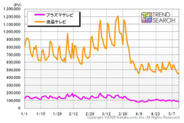 大型モデルは「画質」にこだわるプラズマテレビが堅調――カカクコム調べ 画像