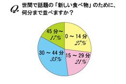 話題の食べ物、あなたは何分並びますか？　3時間待ちも 画像