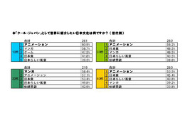 「クール・ジャパン」として世界に紹介したいもの1位は？ 画像