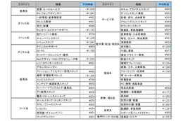「医療・福祉系」が2ヵ月連続で大幅減~4月のアルバイト時給データ 画像