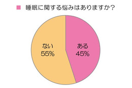 妻の半数が「夫と一緒のベッドで寝ていない」、その理由は? 画像