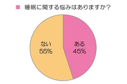 妻の半数が「夫と一緒のベッドで寝ていない」、その理由は？ 画像