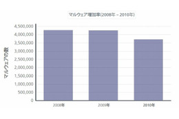 2010年第1四半期の脅威トップ3は、「USBマルウェア」「学位取得スパム」「地震関連Web検索」 ～ マカフィー調べ 画像