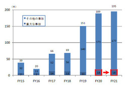 総務省、21年度に発生した電気通信重大事故リストを公表 画像