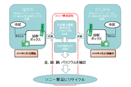 ソニー、福岡市と共同で小型家電を回収――希少金属を抽出し再利用 画像