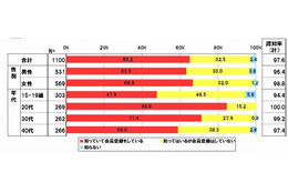 SNS登録者、40代は6割強が「GREE」登録、20代は「mixi」8割超 ～ ネットエイジア調べ 画像