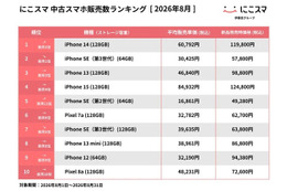 にこスマ、8月の中古スマホ販売ランキングを発表「iPhone 14」が初の首位に