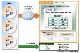 日本ユニシス×インフォコム×インフォベック、クラウド型ERPソリューション分野で協業 画像