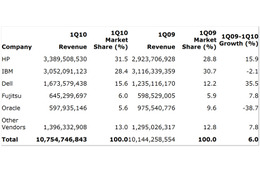 世界サーバーシェア、HPがIBMを抜きトップに――米ガートナー調べ 画像