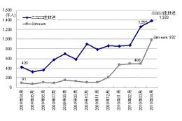 事業仕分け人気が影響? ニコ生とUstreamの訪問者が3・4月に急増 ~ ネットレイティングス調べ 画像
