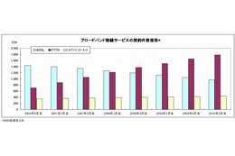 局面に大きな変化 ~MM総研、BB回線事業者の加入件数の調査結果を公表 画像