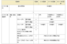 NTTドコモ、従来の各種法人向け割引サービスを一本化 ~ 「ビジネスシンプル」を発表 画像