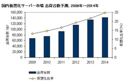 2014年のサーバ仮想化比率は24.7%と現在の倍に ~IDC予測 画像