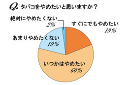 タバコを吸いたいけど吸えないときってどうしてる? 画像