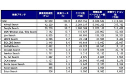 日本の検索サービストップ、Yahoo!が譲らず。50億4026万ページを結果表示 ~ ネットレイティングス調べ 画像