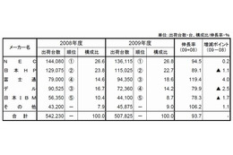 国内PCサーバ出荷、富士通が3位に躍進。NEC・HPと3強時代に突入 ~ MM総研調べ 画像