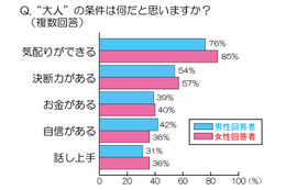 20代後半の男女が考える「自分の世代の特徴」とは？ 画像