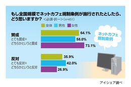 ネットカフェ規制条例、「施行知らなかった」が8割超 ～ アイシェア調べ 画像