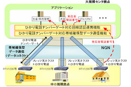 NTTデータ、NGNの帯域確保型データ通信サービスに対応した機能を開発 画像