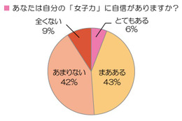 OLが周囲の女性に「女子力で負けた……」と感じるのはどんなとき？ 画像