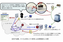 ディアイティ、常時監視体制を活用した「情報漏えい緊急対応サービス」提供開始 画像