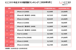 にこスマ、9月の中古スマホ販売ランキングを発表　iPhone 14が2か月連続首位