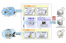 NICT、攻撃パターンを観測しマルウェアをリアルタイムに特定する技術を世界で初めて実現 画像