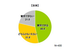 緊急アンケート～鳩山首相辞任に半数が「賛同」、小沢幹事長辞任賛同は8割近く 画像