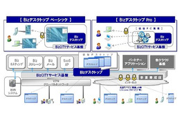 NTT Com、クラウド型仮想デスクトップサービス「Bizデスクトップ」発表 画像