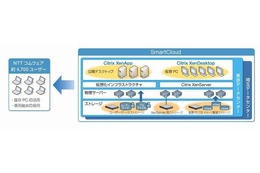 シトリックス、NTTコムウェアのクラウドサービス「SmartCloud」にデスクトップ仮想化ソリューションを導入 画像