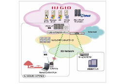 IIJ、クラウドを活用した仮想デスクトップ「IIJ GIOリモートオフィス」を提供開始 画像