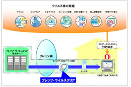 NTT東、複数PCのセキュリティ設定等が一括実行可能な「フレッツ・ウイルスクリア 管理ツール」提供開始 画像