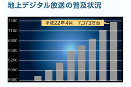NHK、5月の地デジ普及状況を発表――前月から185万台増加 画像