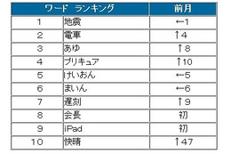 5月のツイートは約2億1千万超。「iPad」「快晴」が急上昇 ～ BIGLOBE調べ 画像