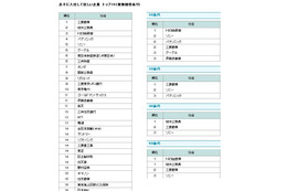 「自分の子どもに入社してほしい企業」ランキングでグーグルが上位に 画像