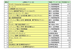 仕事で役に立つサイト、1位は4年連続で「オムロン」 ～ 日本ブランド戦研調べ 画像