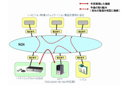 NTTとパナソニック、NGN向け映像コミュニケーション製品の相互接続で連携 画像