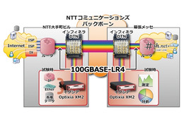 NTT Com×インフィネラ×イクシア、世界で初めて100Gbpsイーサ回線の実運用ネットへの提供に成功 画像