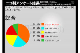 “勝てそうにない”日本代表が原因か!?～W杯「関心ない」層が6割近くに 画像