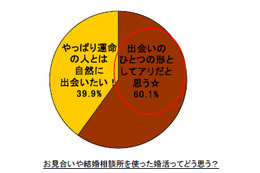 20代OLはTwitter婚活に前向き、そしてプロポーズ事情は？ 画像