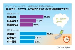 モーニングコールしてほしい声優ランキング～1位ナウシカ、2位朝倉南!? 画像