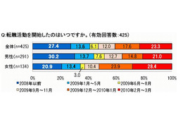 活動期間1年以上の転職活動者が4割～厳しい転職事情が明らかに 画像