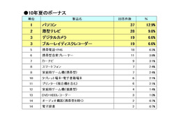 今夏ボーナスのデジタル家電商戦、人気の薄型テレビから首位を奪った製品は？ 画像