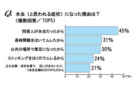 原因は生足とブーツか？　女性も悩む水虫の実態 画像