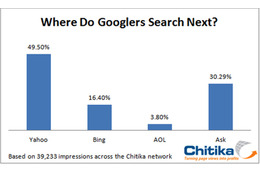 Googleの次に使う検索エンジンは？――意外な検索エンジンが上位に 画像