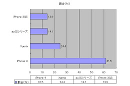 いよいよ本日iPhone 4予約開始! 「買い替え派」が5割超える ~ MMD研調べ 画像