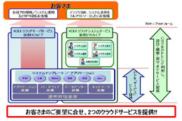 KDDI、法人向け「KDDIクラウドサーバサービス 仮想SYSタイプ」で「システムメニュー」の提供を開始 画像