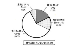 日本対カメルーン戦、「勝つとは思っていなかった」人が圧倒的多数 画像