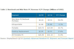2010年第1四半期、ノートPCの売上高は増加傾向に――今後はiPadが牽引役に? 画像
