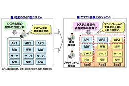 NECとCA Technologies、アプリケーション性能管理ソフト分野での協業を強化 画像